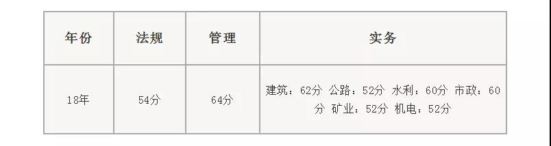 二級建造師考試分?jǐn)?shù)規(guī)則