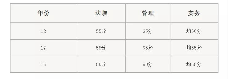 二級建造師考試分?jǐn)?shù)規(guī)則
