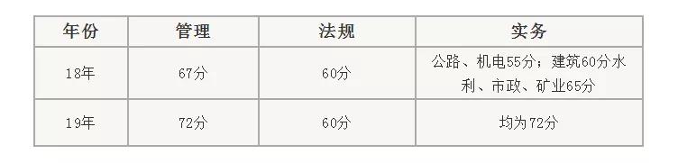 二級建造師考試分?jǐn)?shù)規(guī)則