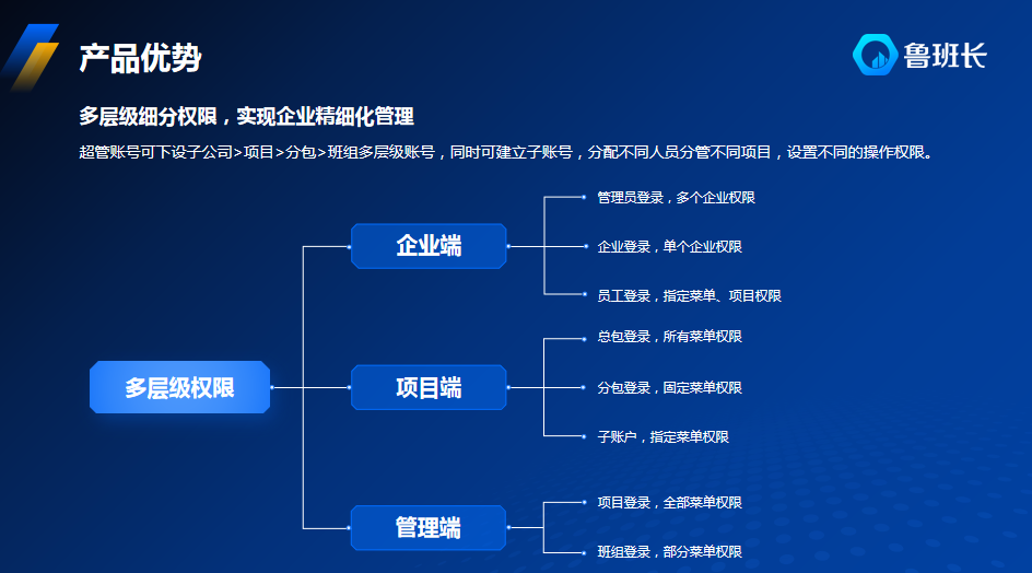 多層級細(xì)分權(quán)限設(shè)計(jì)